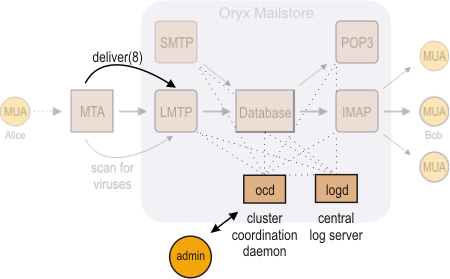 Internal server organisation